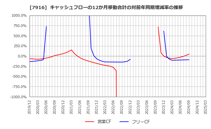 7916 光村印刷(株): キャッシュフローの12か月移動合計の対前年同期増減率の推移