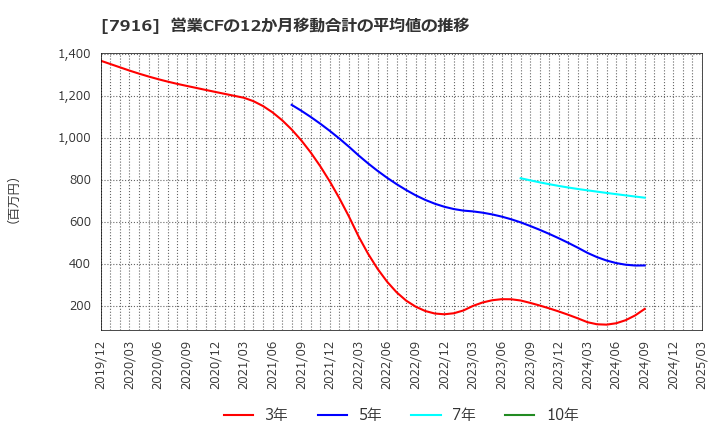 7916 光村印刷(株): 営業CFの12か月移動合計の平均値の推移