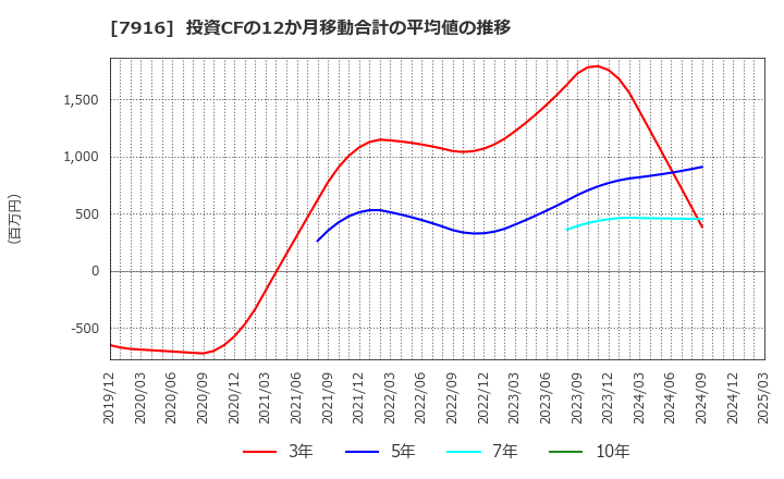 7916 光村印刷(株): 投資CFの12か月移動合計の平均値の推移