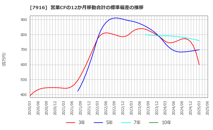 7916 光村印刷(株): 営業CFの12か月移動合計の標準偏差の推移
