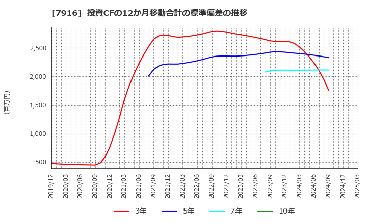 7916 光村印刷(株): 投資CFの12か月移動合計の標準偏差の推移