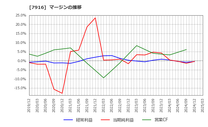 7916 光村印刷(株): マージンの推移