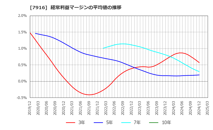 7916 光村印刷(株): 経常利益マージンの平均値の推移