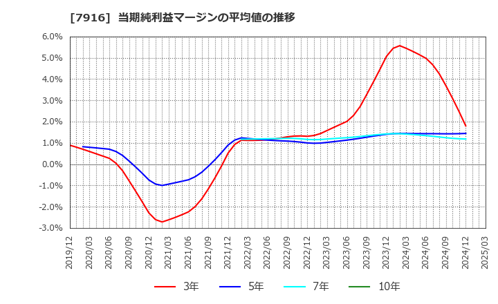 7916 光村印刷(株): 当期純利益マージンの平均値の推移