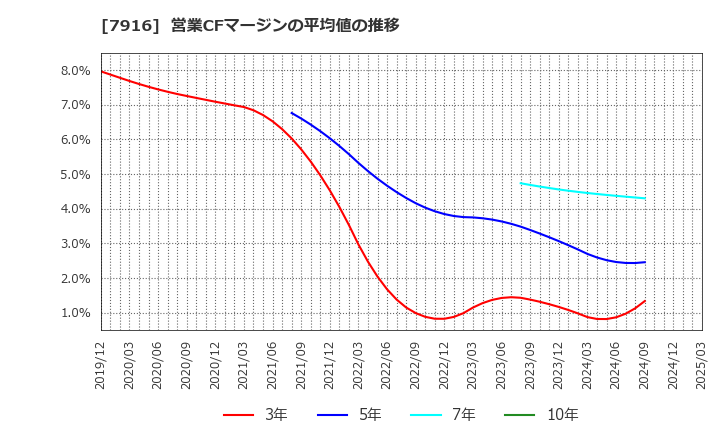7916 光村印刷(株): 営業CFマージンの平均値の推移