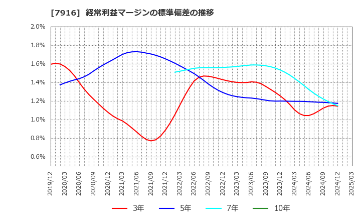 7916 光村印刷(株): 経常利益マージンの標準偏差の推移