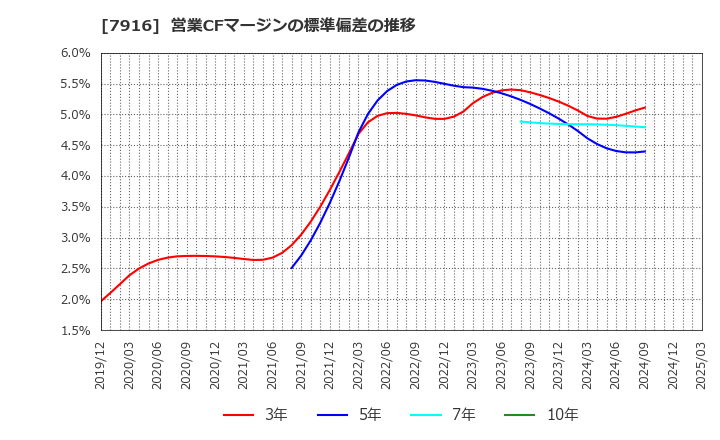 7916 光村印刷(株): 営業CFマージンの標準偏差の推移