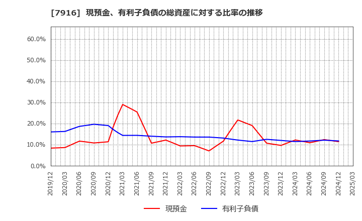 7916 光村印刷(株): 現預金、有利子負債の総資産に対する比率の推移