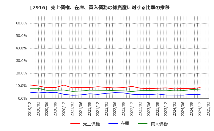 7916 光村印刷(株): 売上債権、在庫、買入債務の総資産に対する比率の推移