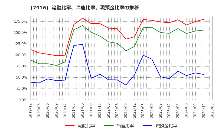 7916 光村印刷(株): 流動比率、当座比率、現預金比率の推移