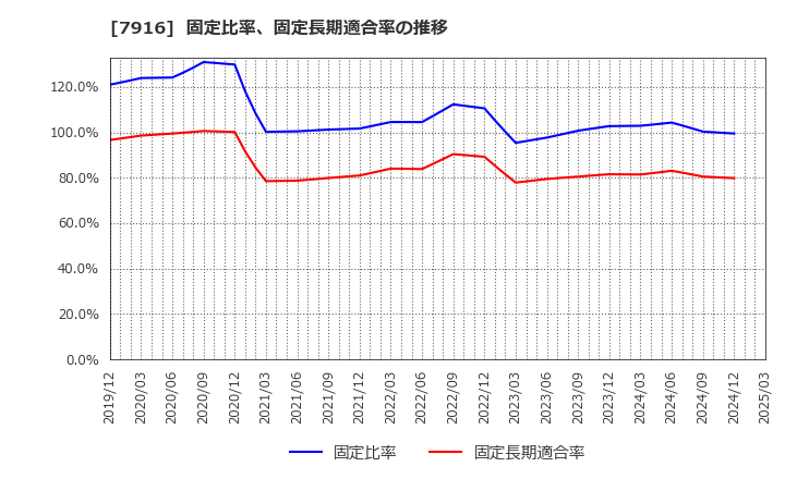7916 光村印刷(株): 固定比率、固定長期適合率の推移