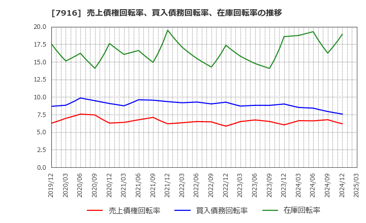 7916 光村印刷(株): 売上債権回転率、買入債務回転率、在庫回転率の推移