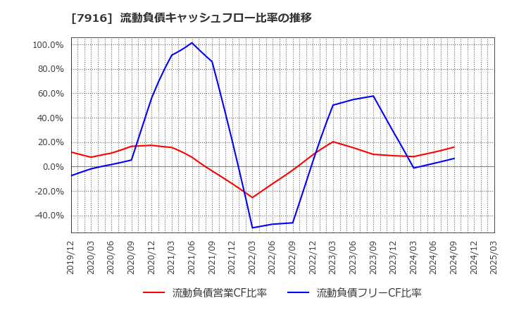 7916 光村印刷(株): 流動負債キャッシュフロー比率の推移