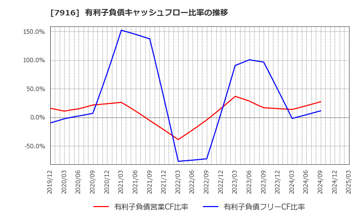 7916 光村印刷(株): 有利子負債キャッシュフロー比率の推移