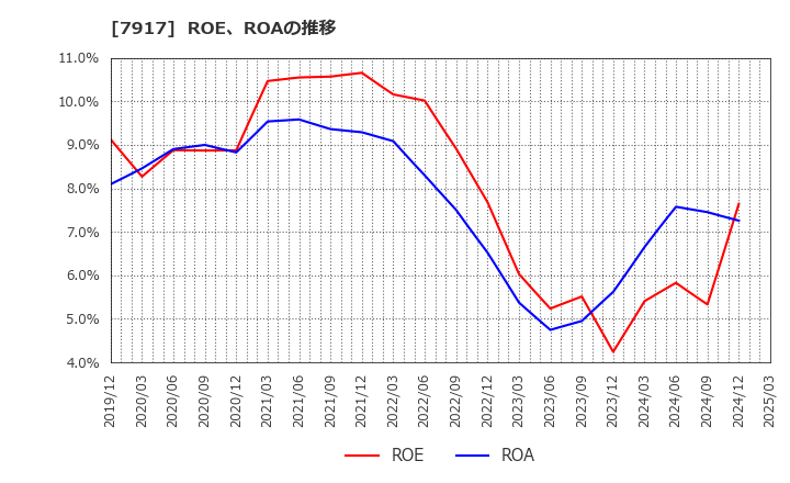 7917 ＺＡＣＲＯＳ(株): ROE、ROAの推移