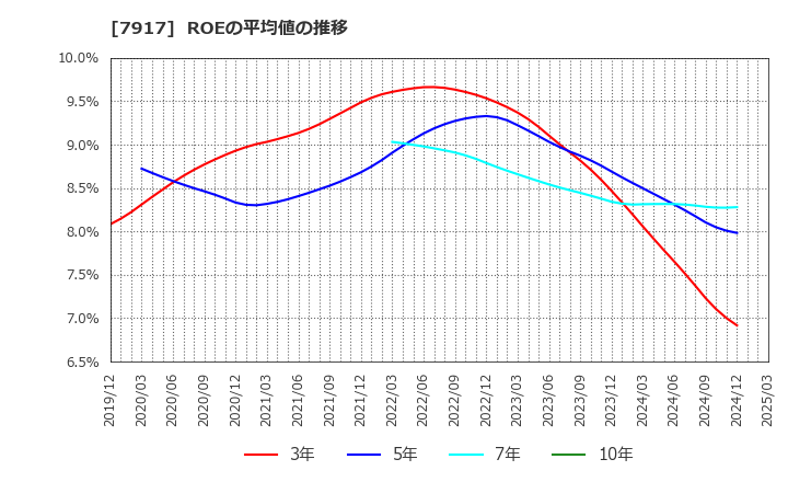 7917 ＺＡＣＲＯＳ(株): ROEの平均値の推移