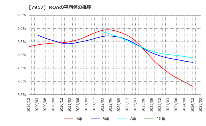 7917 ＺＡＣＲＯＳ(株): ROAの平均値の推移
