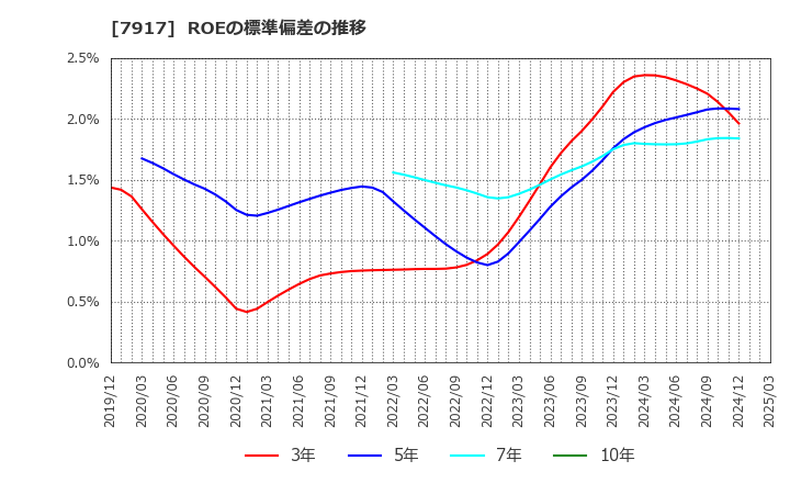 7917 ＺＡＣＲＯＳ(株): ROEの標準偏差の推移