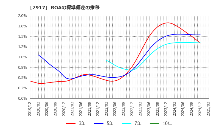 7917 ＺＡＣＲＯＳ(株): ROAの標準偏差の推移