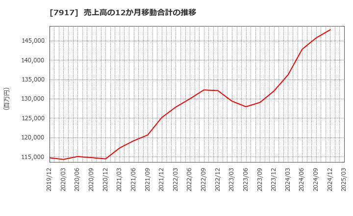 7917 ＺＡＣＲＯＳ(株): 売上高の12か月移動合計の推移