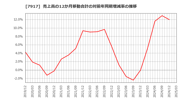 7917 ＺＡＣＲＯＳ(株): 売上高の12か月移動合計の対前年同期増減率の推移