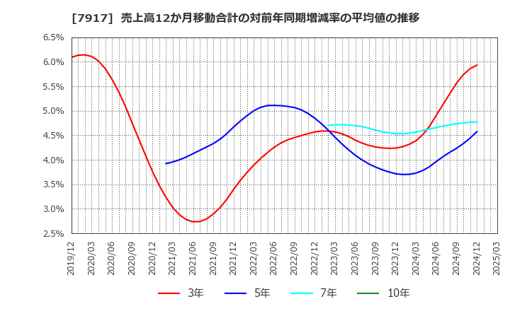 7917 ＺＡＣＲＯＳ(株): 売上高12か月移動合計の対前年同期増減率の平均値の推移