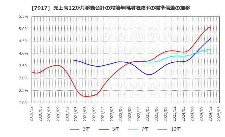 7917 ＺＡＣＲＯＳ(株): 売上高12か月移動合計の対前年同期増減率の標準偏差の推移