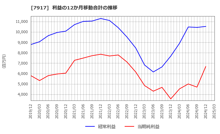 7917 ＺＡＣＲＯＳ(株): 利益の12か月移動合計の推移