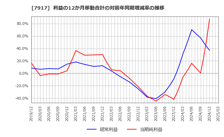 7917 ＺＡＣＲＯＳ(株): 利益の12か月移動合計の対前年同期増減率の推移