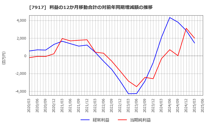 7917 ＺＡＣＲＯＳ(株): 利益の12か月移動合計の対前年同期増減額の推移