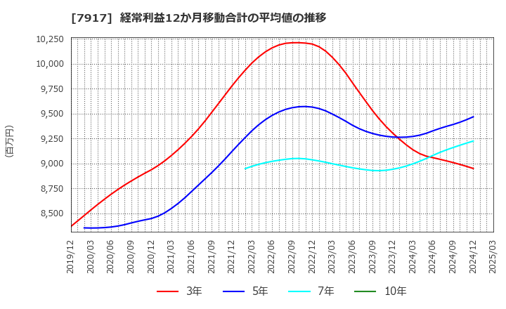 7917 ＺＡＣＲＯＳ(株): 経常利益12か月移動合計の平均値の推移