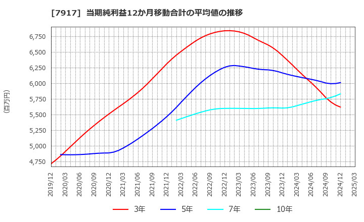 7917 ＺＡＣＲＯＳ(株): 当期純利益12か月移動合計の平均値の推移