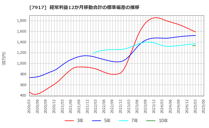 7917 ＺＡＣＲＯＳ(株): 経常利益12か月移動合計の標準偏差の推移