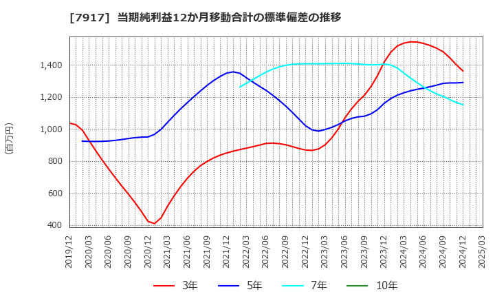 7917 ＺＡＣＲＯＳ(株): 当期純利益12か月移動合計の標準偏差の推移