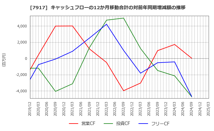 7917 ＺＡＣＲＯＳ(株): キャッシュフローの12か月移動合計の対前年同期増減額の推移