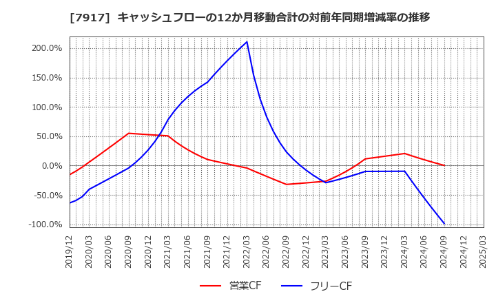 7917 ＺＡＣＲＯＳ(株): キャッシュフローの12か月移動合計の対前年同期増減率の推移