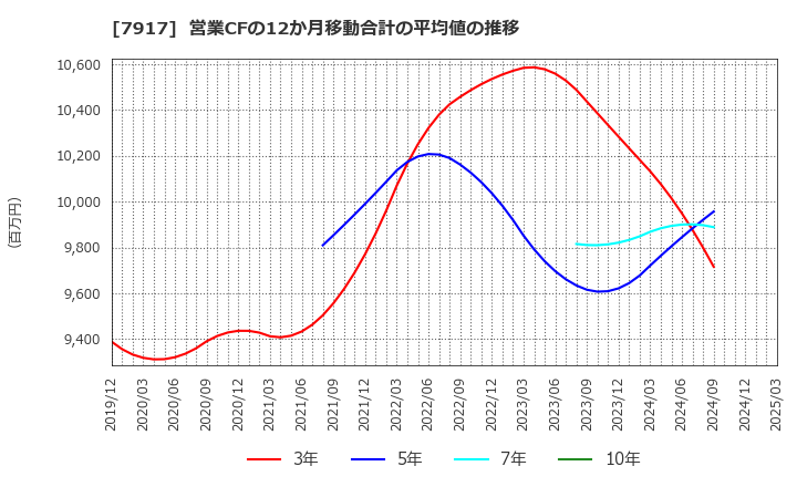 7917 ＺＡＣＲＯＳ(株): 営業CFの12か月移動合計の平均値の推移