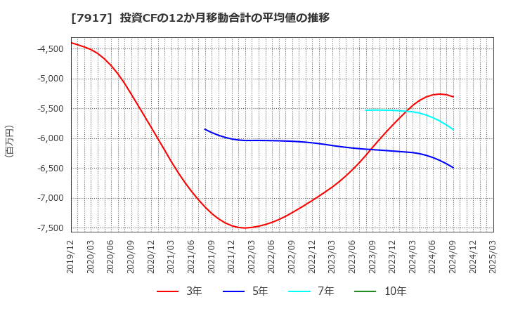 7917 ＺＡＣＲＯＳ(株): 投資CFの12か月移動合計の平均値の推移