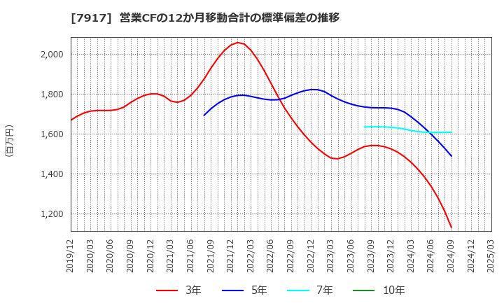 7917 ＺＡＣＲＯＳ(株): 営業CFの12か月移動合計の標準偏差の推移