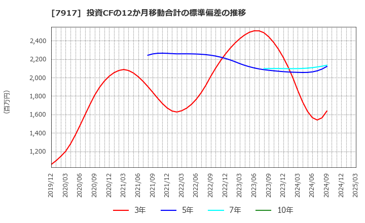 7917 ＺＡＣＲＯＳ(株): 投資CFの12か月移動合計の標準偏差の推移