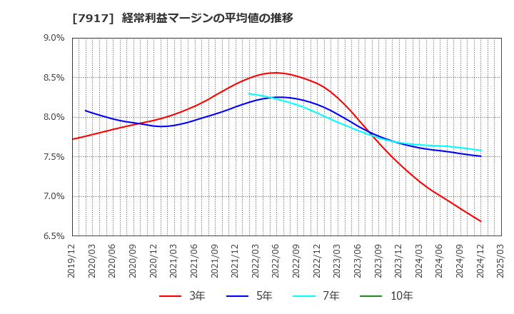 7917 ＺＡＣＲＯＳ(株): 経常利益マージンの平均値の推移