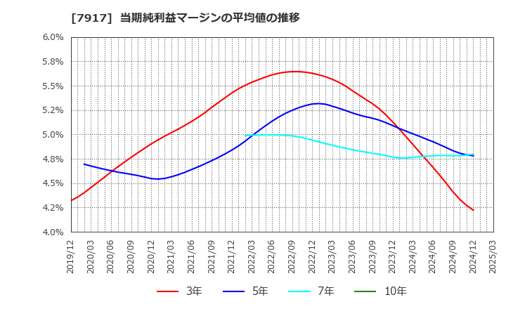 7917 ＺＡＣＲＯＳ(株): 当期純利益マージンの平均値の推移
