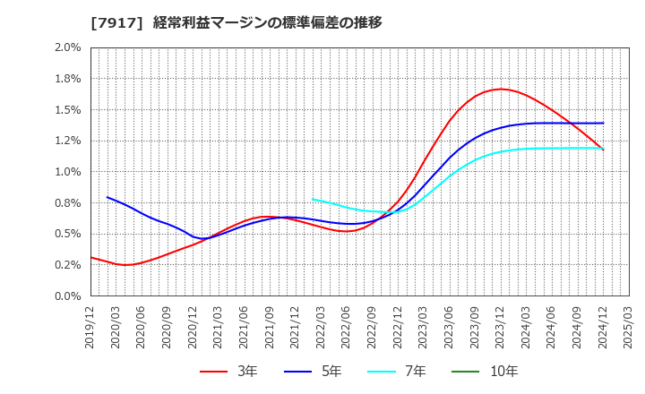7917 ＺＡＣＲＯＳ(株): 経常利益マージンの標準偏差の推移