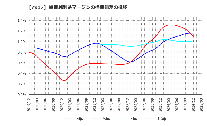 7917 ＺＡＣＲＯＳ(株): 当期純利益マージンの標準偏差の推移
