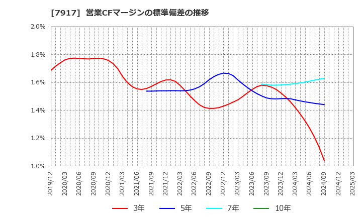 7917 ＺＡＣＲＯＳ(株): 営業CFマージンの標準偏差の推移