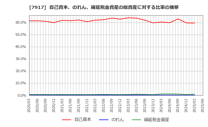7917 ＺＡＣＲＯＳ(株): 自己資本、のれん、繰延税金資産の総資産に対する比率の推移