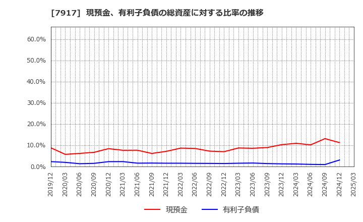 7917 ＺＡＣＲＯＳ(株): 現預金、有利子負債の総資産に対する比率の推移