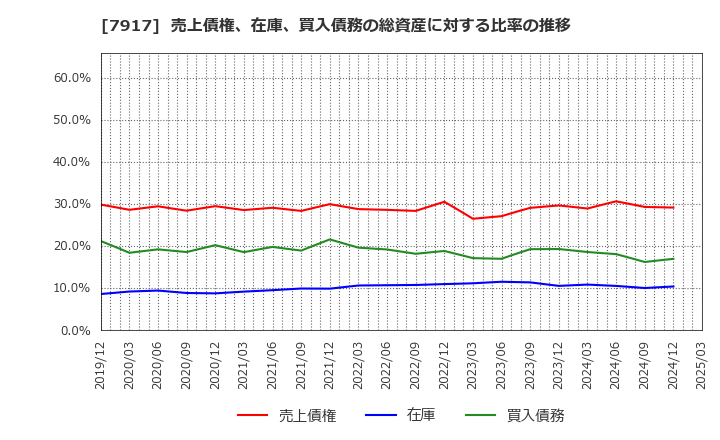7917 ＺＡＣＲＯＳ(株): 売上債権、在庫、買入債務の総資産に対する比率の推移