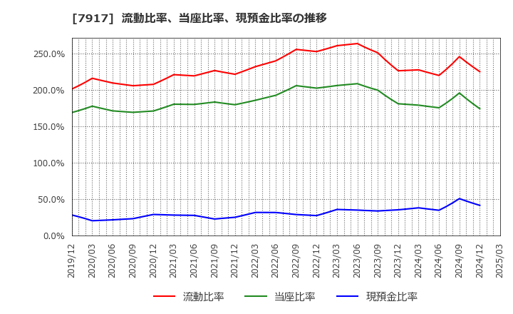 7917 ＺＡＣＲＯＳ(株): 流動比率、当座比率、現預金比率の推移