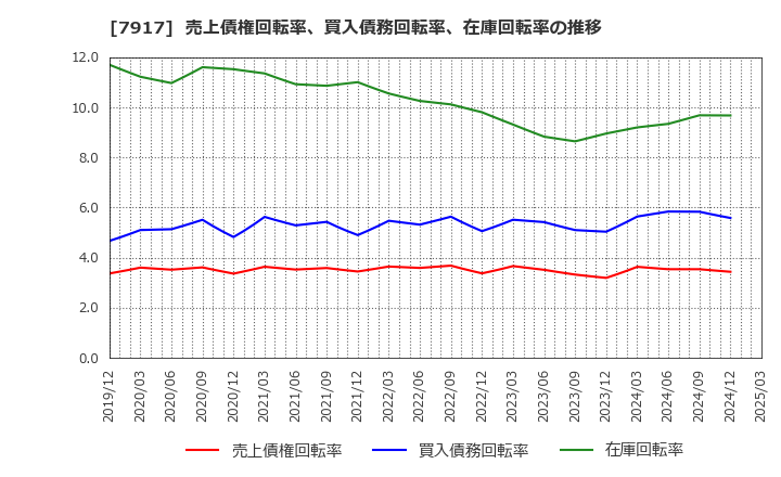 7917 ＺＡＣＲＯＳ(株): 売上債権回転率、買入債務回転率、在庫回転率の推移